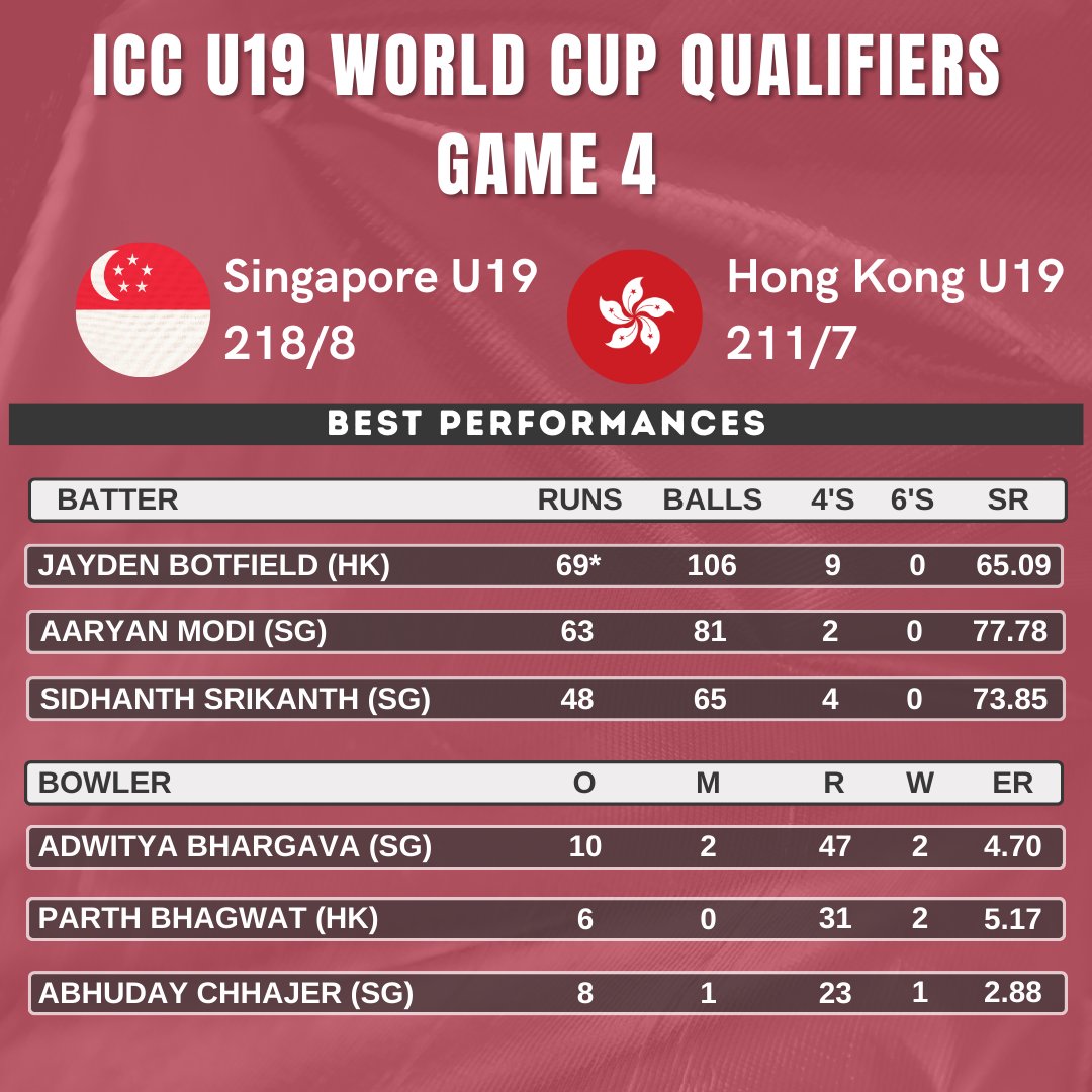 CricketHK's tweet photo. 🇭🇰🏏 The Hong Kong U19 team has completed two more games at the ICC U19 CWC Asia Qualifier. The team will play their final match on 2nd March against Malaysia.

#HKCricket #U19Cricket #cricket #ICCU19CWC https://t.co/xRfF39u2ld