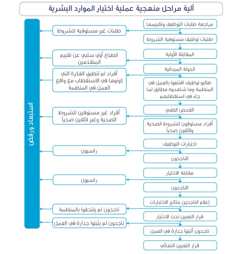 آلية مراحل منهجية عملية اختيار الموارد البشرية 👇