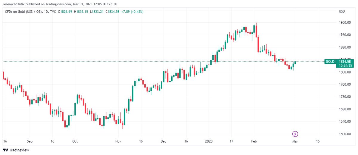AkashMe57802870's tweet image. Hello traders! our prediction about gold has come true, and it reversed. 

We talked about it when it was at 1925 USD levels, and it made a peak of 1955 USD before falling to a low of 1800 levels.

 #goldtrading #GOLD #optionchainanalysis #downtrend