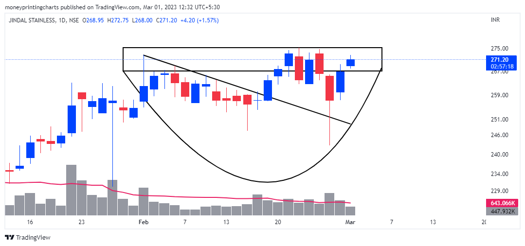 money_charts's tweet photo. ๐ฅTop 3 BREAKOUT Stocks For Tomorrow๐ฅ
1. #JSL
2. #PFC
3. #UNIENTER
Looking good on Charts !
#Breakoutstocks #Stocks #Moneyprintingcharts
@chartmojo
@ChartAddict007
@charts_breakout
@kuttrapali26 https://t.co/mvvaau3eRY