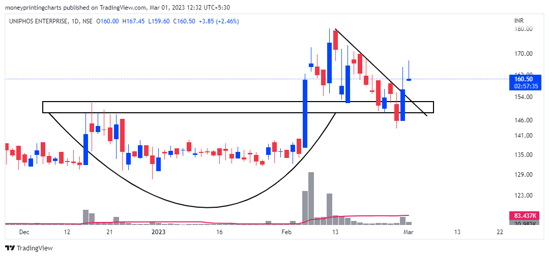 money_charts's tweet photo. ๐ฅTop 3 BREAKOUT Stocks For Tomorrow๐ฅ
1. #JSL
2. #PFC
3. #UNIENTER
Looking good on Charts !
#Breakoutstocks #Stocks #Moneyprintingcharts
@chartmojo
@ChartAddict007
@charts_breakout
@kuttrapali26 https://t.co/mvvaau3eRY