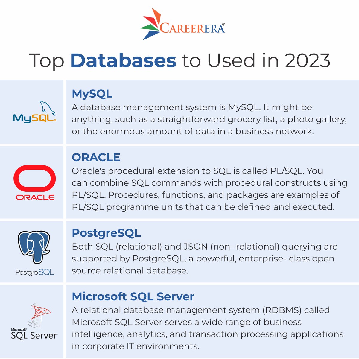 Careerera1's tweet image. Microsoft SQL Server is used as the fundamental tool in universities/companies for Web applications and software development.
Register Here: careerera.com/software-devel…
#fullstack #fullstackdeveloper #FullStackProgram #FullStackWebDeveloper #fullstackdeveloperjobs #databased