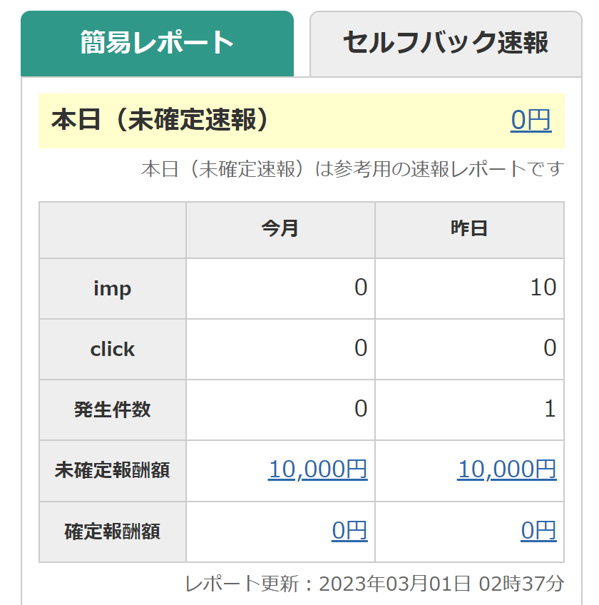 QueryRoid's tweet photo. 無料登録CV => 本登録CVが��めて発生しました！ブログを放置してたけど、やり直してみようかと思いました。
#ブログ #ブログ書け https://t.co/HfQjYazzpd