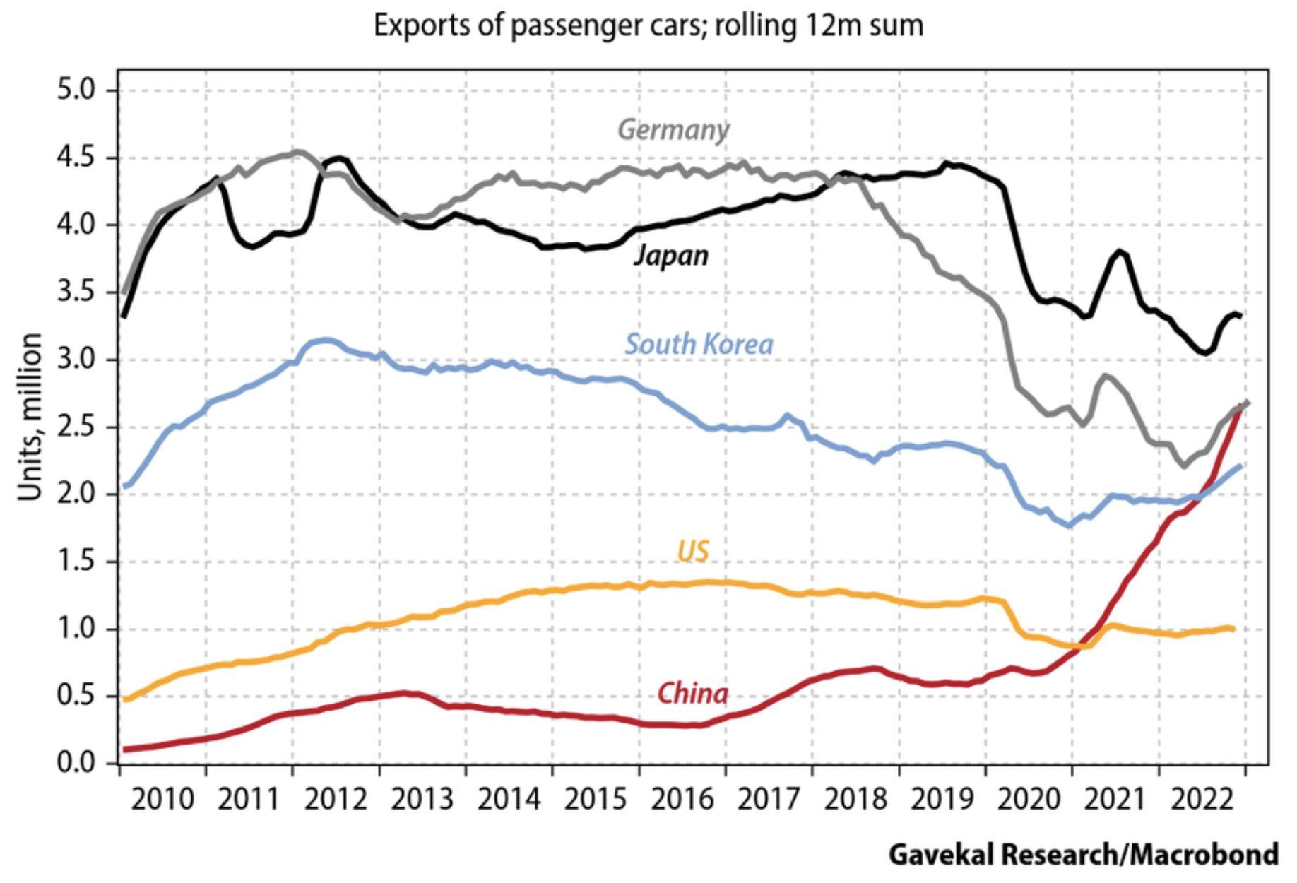 Philipp Heimberger on Twitter "China has emerged from the pandemic as a car export powerhouse