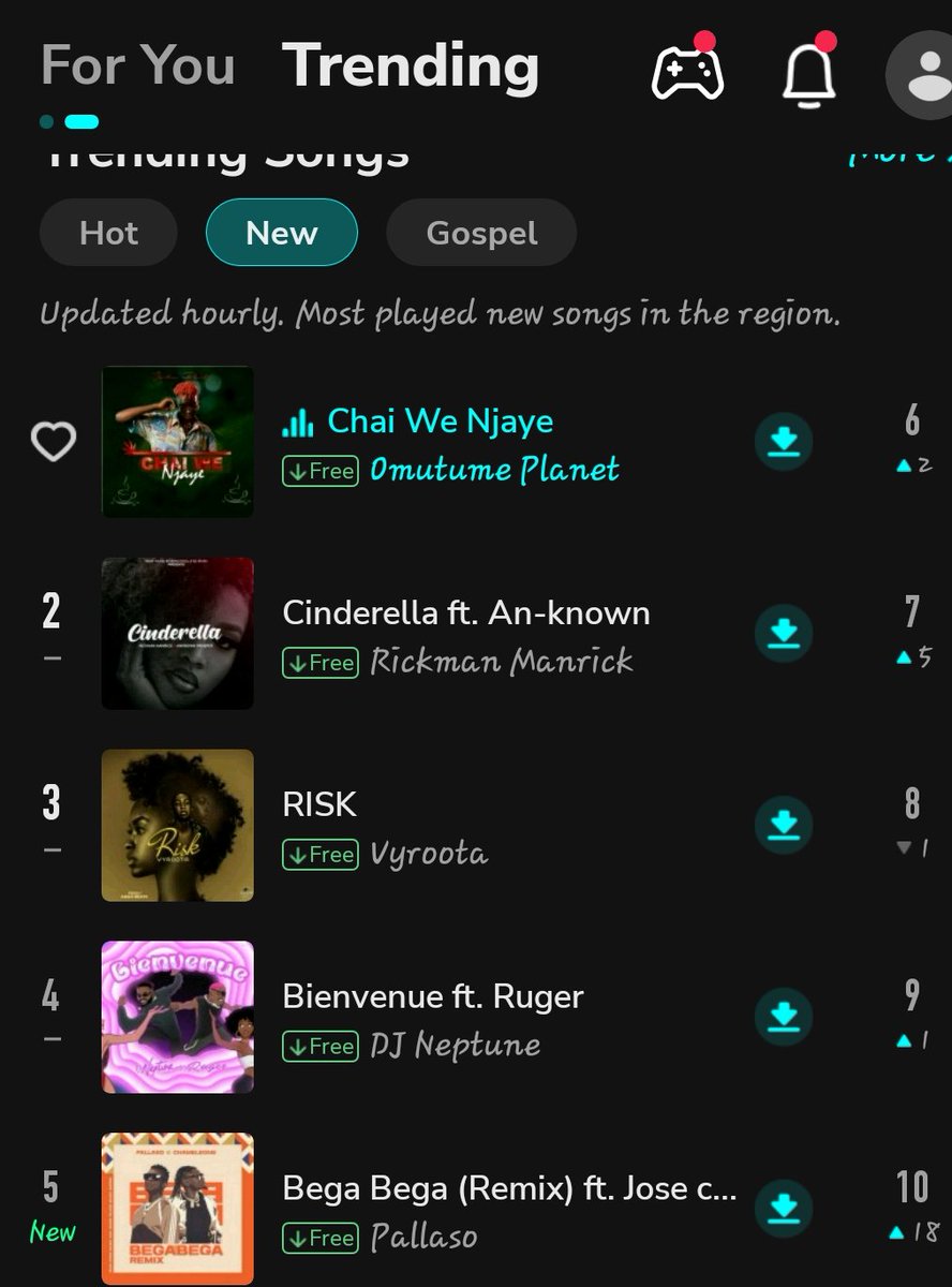 We are #1 New trending song on @BoomplayMusicUG and #8 hot songs on @BoomplayMusicUG ... is this not bigger...??