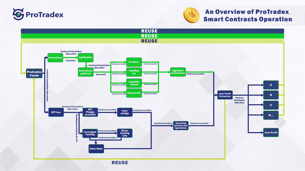 Pro_Tradex's tweet photo. ⚡️Overview of #ProTradex Smart Contracts Operation⚡️

Check out the full operation process of the ProTradex Smart Contracts below👇

#NFTFi #Web3 #web3community https://t.co/echXP8TfOb
