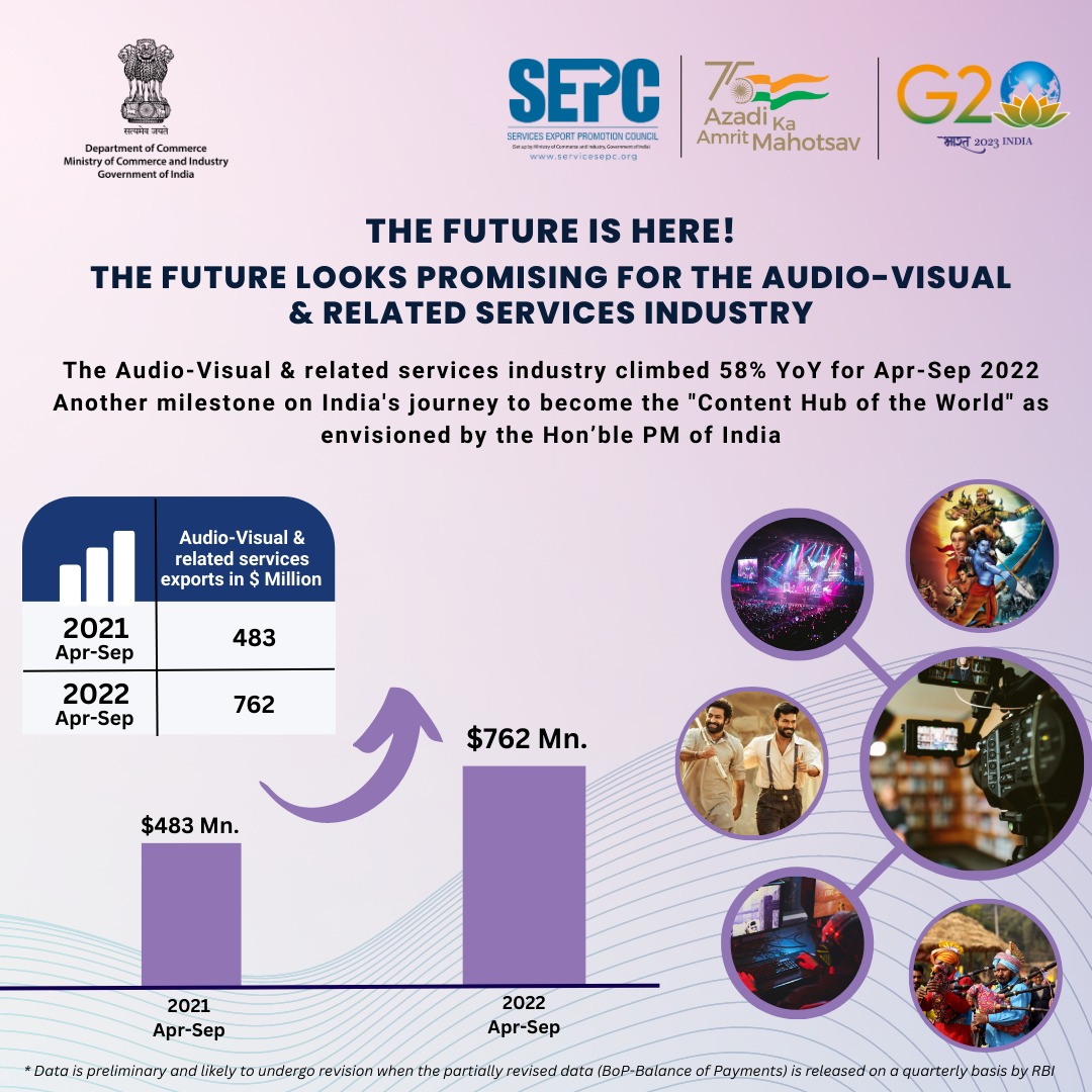 The future looks promising for the Audio-Visual & related services industry

Audio-Visual & related services industry climbed 58% YoY for Apr-Sep 2022

Another milestone in India's journey to become 'Content Hub of the World' as envisioned by the Hon’ble PM of India.
#IndiaServes