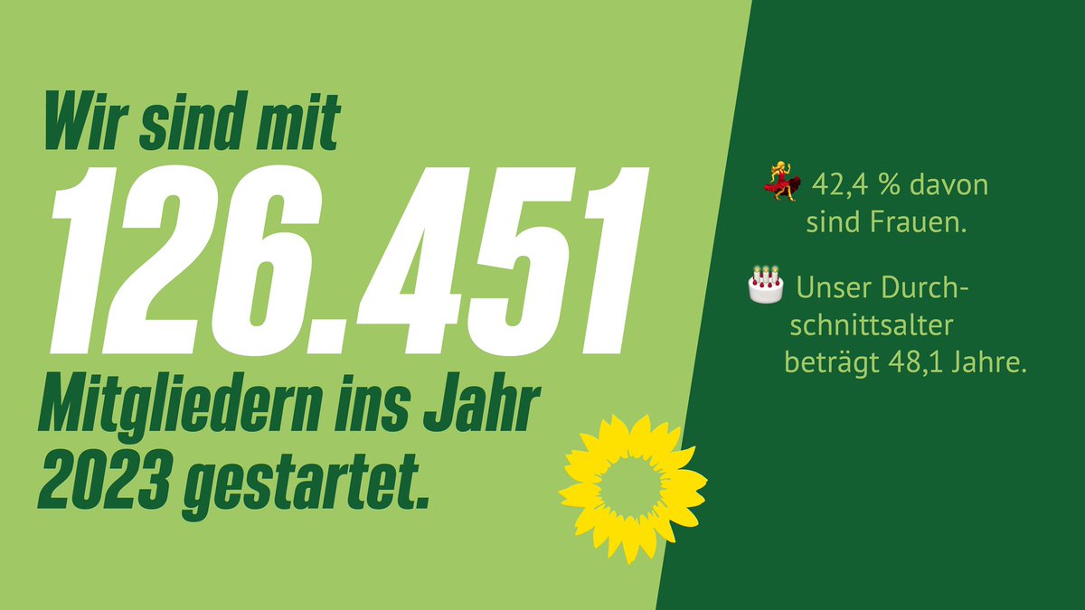 emilybuening's tweet photo. Wir haben heute die Mitgliederzahlen von @Die_Gruenen für das Jahr 2022 veröffentlicht 🥁
Wir waren 2022 so viele Grüne wie nie zuvor: 126.451 Mitglieder! 🌻
Ein kurzer Thread: https://t.co/PfL35Qlx0p