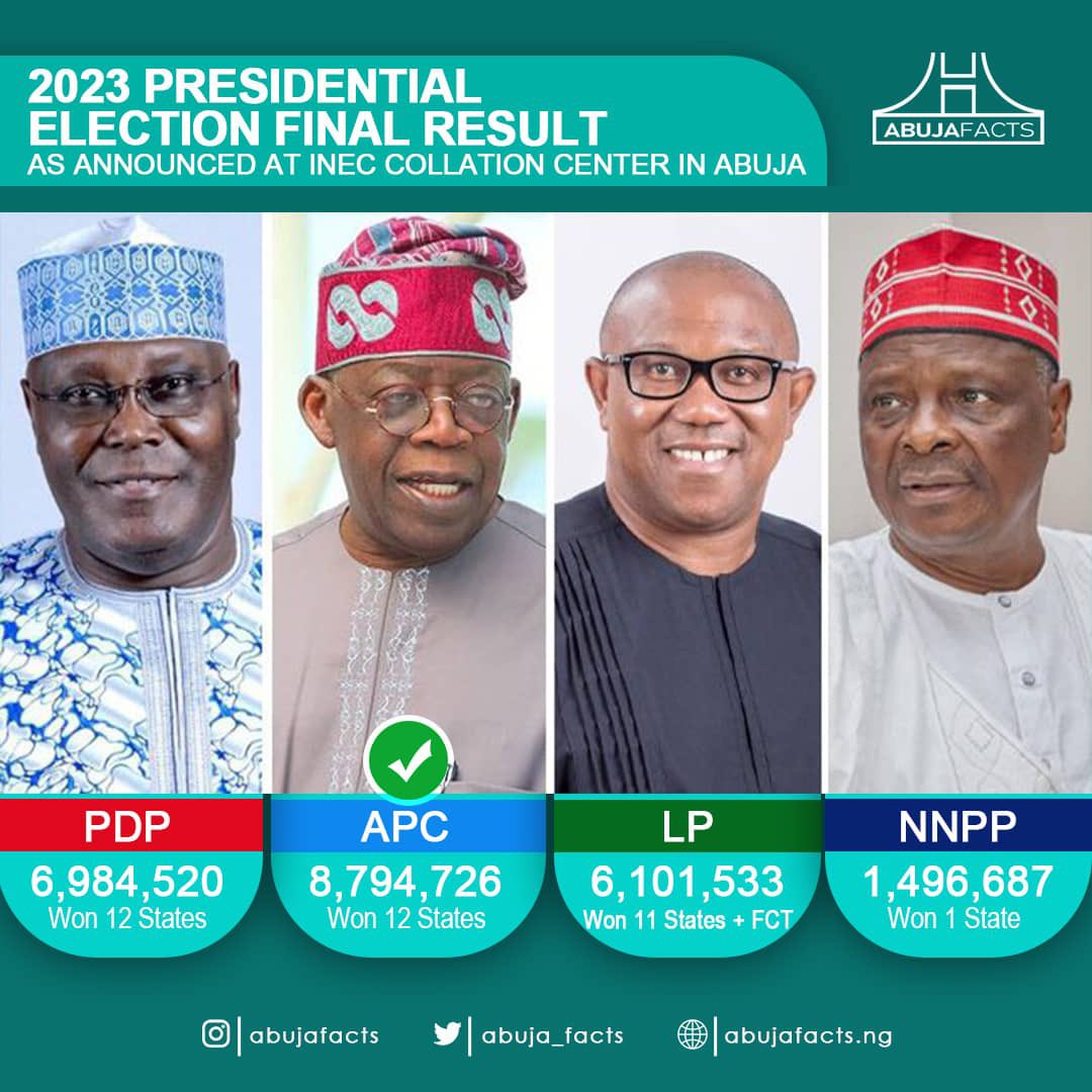 ABUJA FACTS on Twitter "Final 2023 Presidential Election Result As