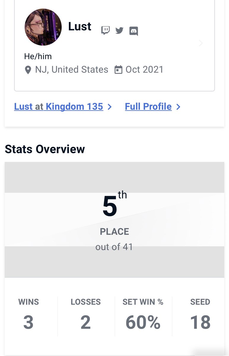 lustbayo's tweet photo. 5th/41 at Kingdom! I’m happy and grateful for the results, but I still have some work to do. Lost to Haze (Diddy Kong) and Sumgai (Pichu).

Bayonetta’s damage output is so crazy and peep the witch strike (single hit up b) 😜 https://t.co/cb3cYxazf4
