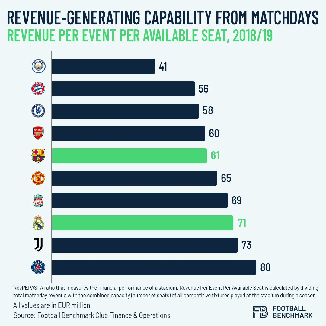 Football_BM's tweet image. Upgrade your stadium, enhance your matchday experience, and increase your revenue streams 🏟️💰 #RevPEPAS #StadiumUpgrades