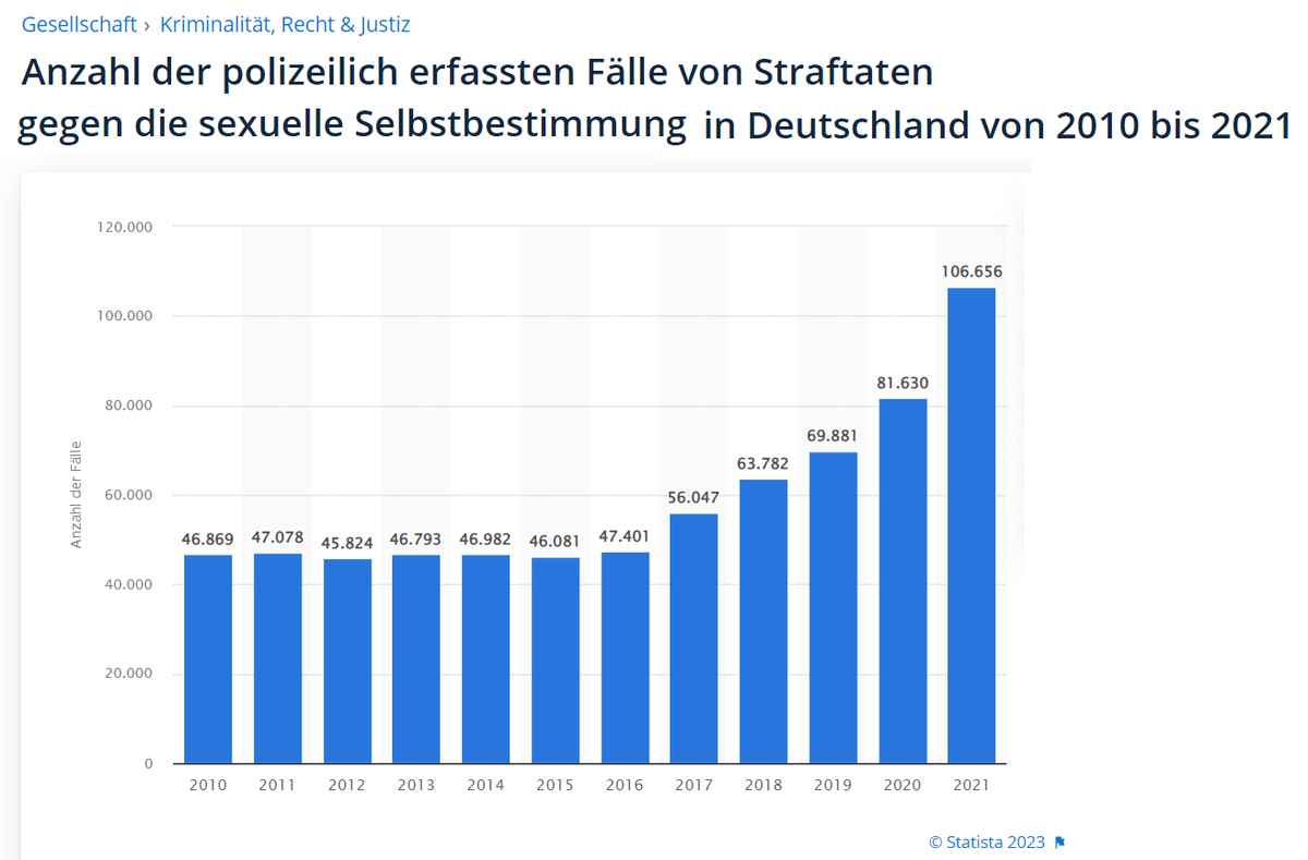 DerPhaenoTyp's tweet photo. Nur mal für alle, die sich über #Vergewaltigungen im Krieg aufregen.
Ein drastischer Anstieg seit nunmehr 7 Jahren.
Hierzulande ist kein Krieg... nur da scheint es keinen zu interessieren.
Warum? https://t.co/QXpkbXdnN6