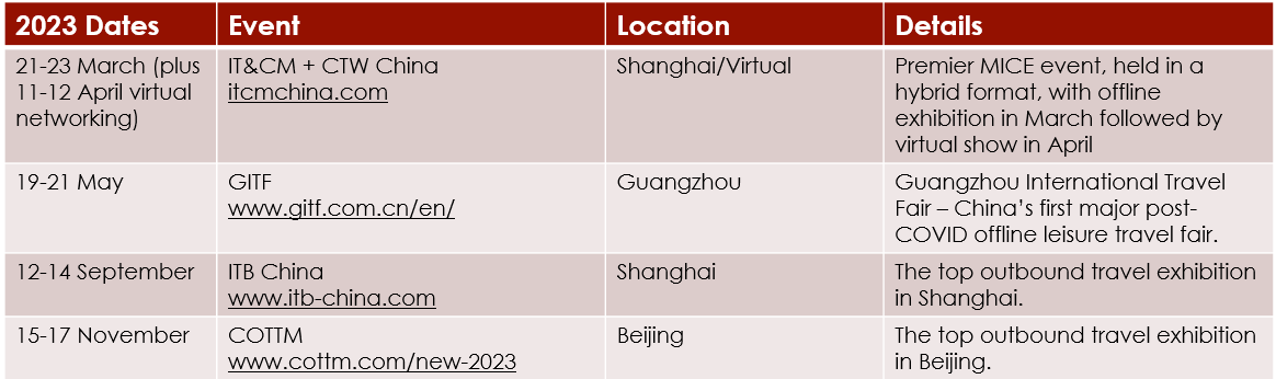 dragontrail's tweet photo. Many of China's top travel trade shows are being held this year, but at different times compared to their pre-pandemic schedule. Make sure you’re up to date with our handy event calendar! https://t.co/bvC5VrBNcI https://t.co/r7US1mC9PM