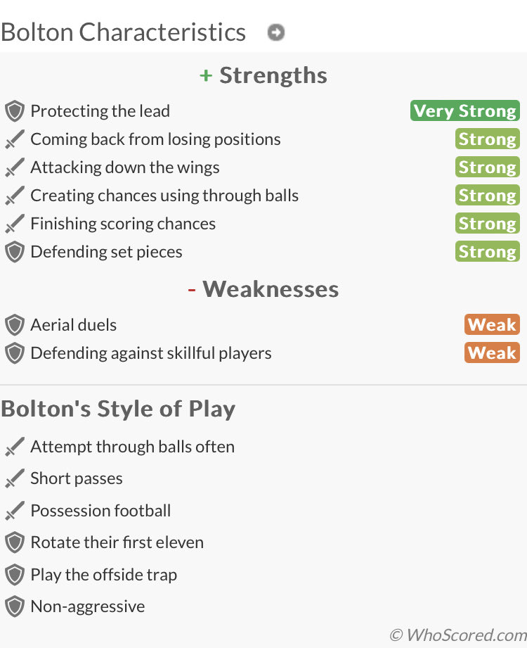 topfoder's tweet image. I think Bolton’s “protecting the lead” rating needs updating after last night. #pompey #whoscored #pup