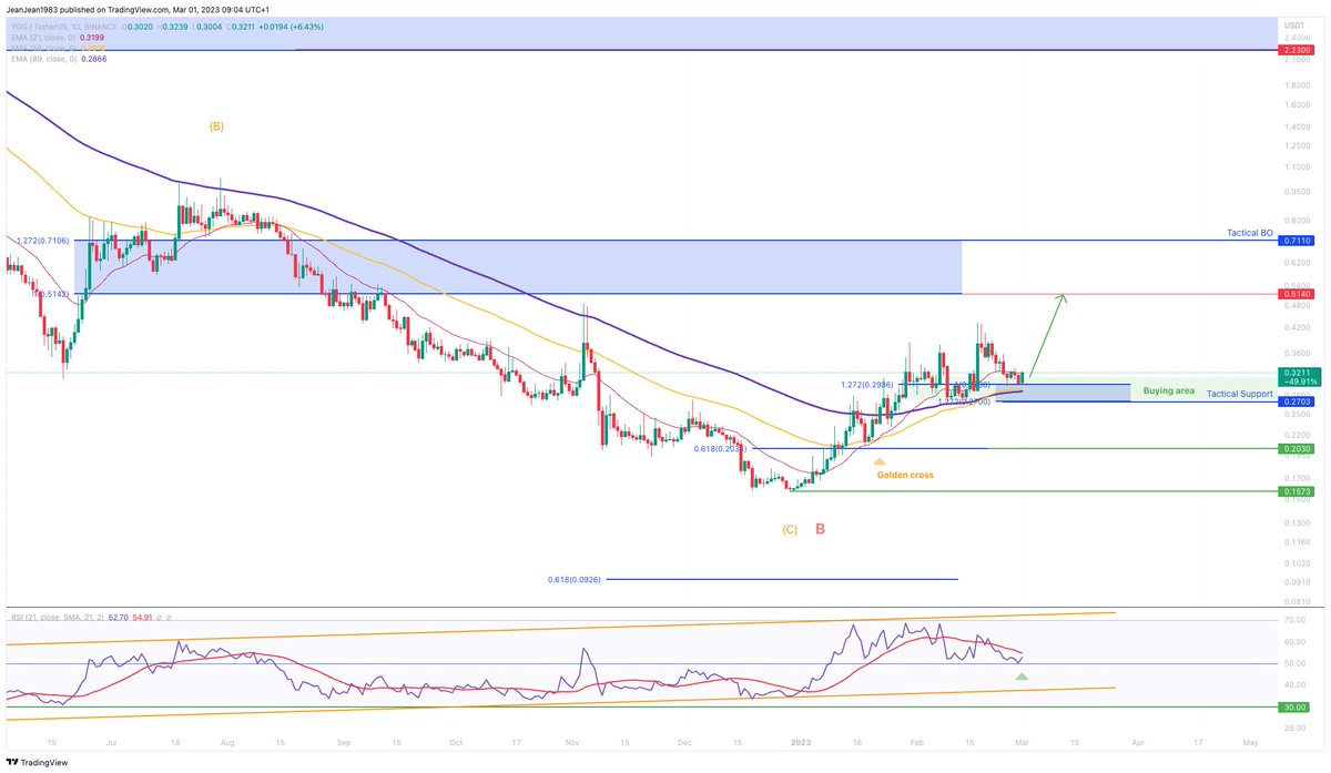 jyguillou's tweet photo. #YGG reached buying area zone calling for a recovery soon towards 0,51 on the near-term
#Crypto #cryptotrading #Binance #BTC #ETH
@aktioapp
#WealthBotSignal https://t.co/oTm53aZ38A