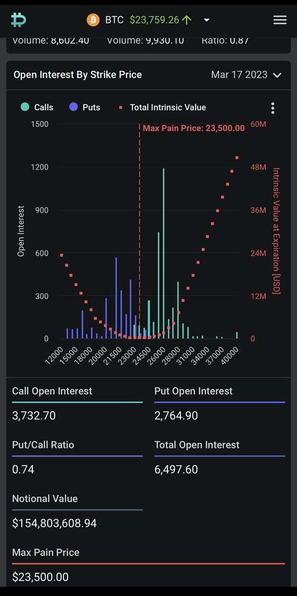 PnPna_Pn's tweet photo. Option #BTCData March 1βΆοΈall expiration #Derbit put/call ratio 0.43 OI 264413 and expiry March 3 put/call ratio 0.67 Max pain price(MPP) 23500 OI 25575,March 10 MPP24,000,March 17 MPP 23,500 https://t.co/sKoARlFHA2