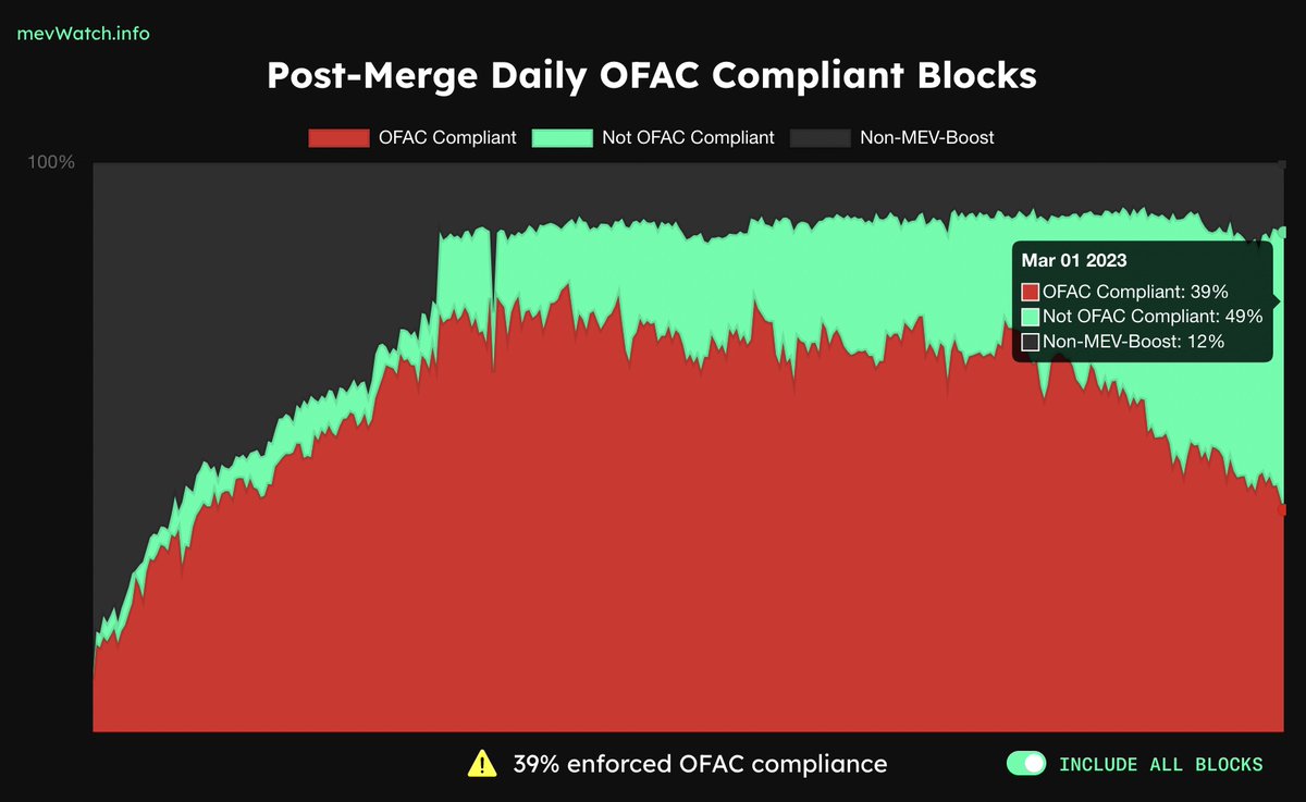 PaoloRebuffo's tweet image. The ethereum nodes effecting the censorship desired by OFAC are 39%. 
Not bad at all.

data from: mevwatch.info
