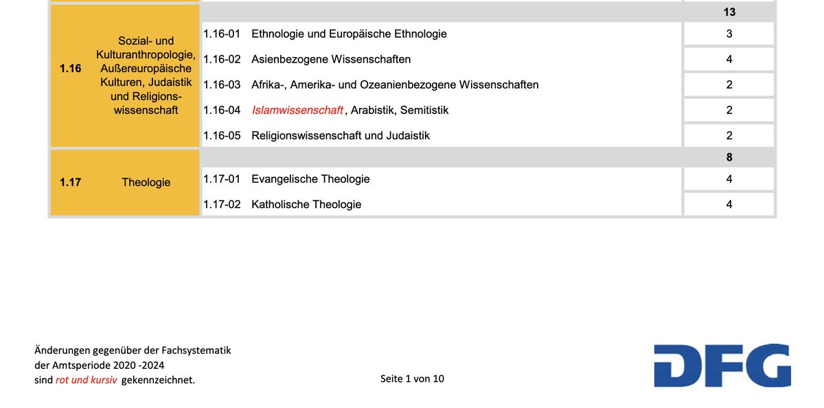 In 2023 werden die Fachkollegien der DFG für die Amtsphase 2024-2028 neu gewählt. In der Zuordnung der Fachsystematik ändert sich für die katholische und evangelische Theologie und die Religionswisssenschaft nichts: dfg.de/dfg_profil/gre… @dfg_public