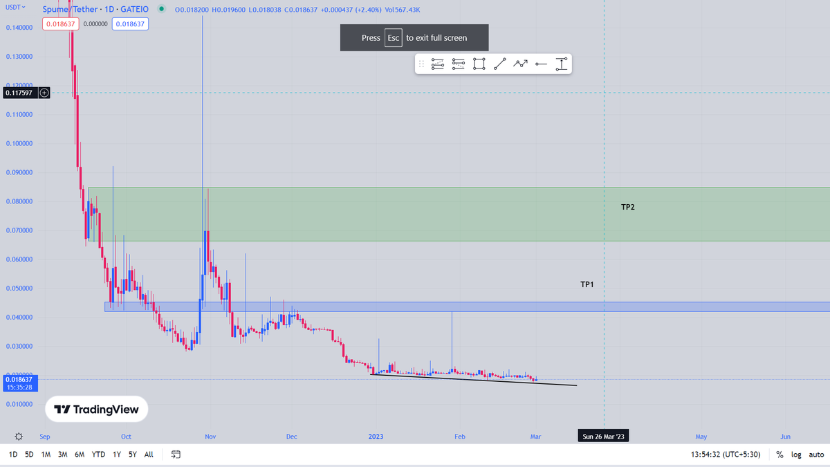 cryptonoobs21's tweet image. $SPUME
Private and public holders sold all their stakes, The team has announced the NFT Trade contest, and the final bottom is in. The team has raised 4 Million from Private sales! 🤫🫡 They didn't start the Marketing Yet so you  Think about it Noobies!
 app.spume.io