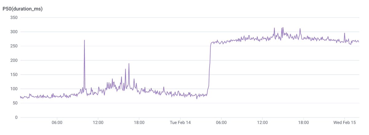 _ketanbhatt's tweet image. Short story: On Feb 14th, early morning, something changed. P50(duration) for requests to #elasticsearch increased by 4 times! Thankfully (for debugging), this happened to all our ES clusters. 1/7