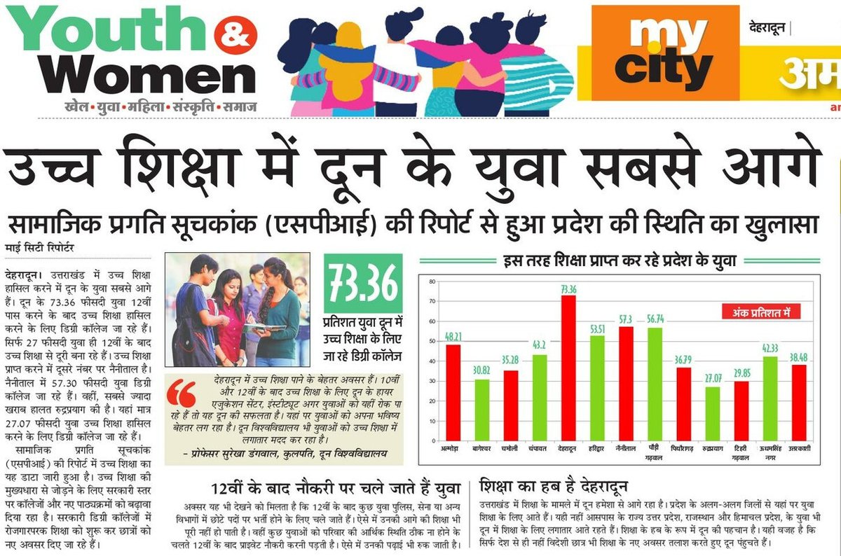 उत्तराखंड में उच्च शिक्षा के मामले में देहरादून के युवा सबसे आगे। सबसे पीछे रुद्रप्रयाग के युवा। 
<a href="/MygovU/">MyGov Uttarakhand</a> <a href="/drdhansinghuk/">Dr.Dhan Singh Rawat</a> <a href="/AmarUjalaNews/">Amar Ujala</a> <a href="/Dehradun/">Dehradun</a>