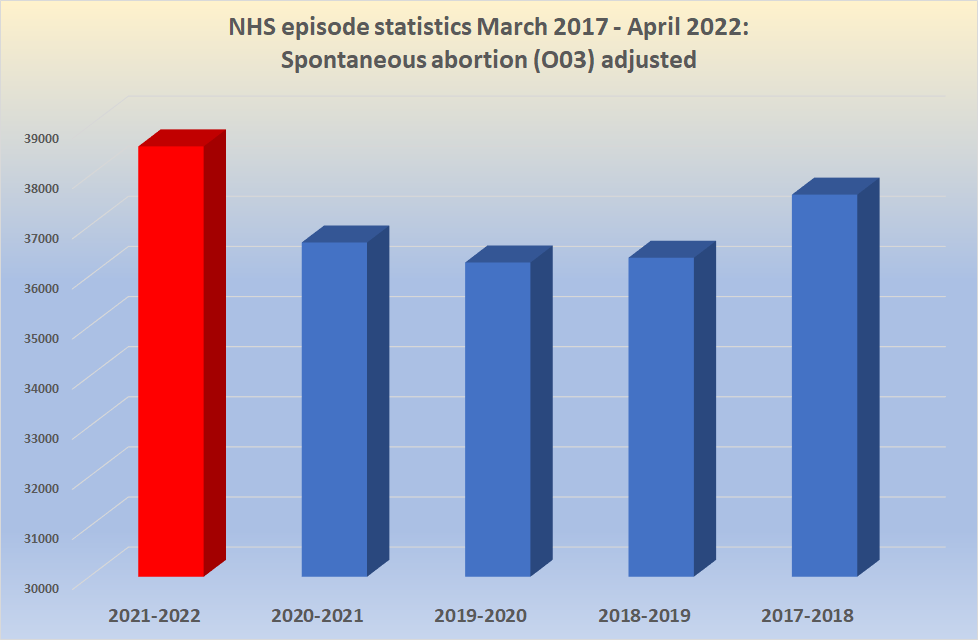 The Miscarriages Are Higher Than The Previous Year when There Were the-miscarriages-are-higher-than-the-previous-year-when-there-were