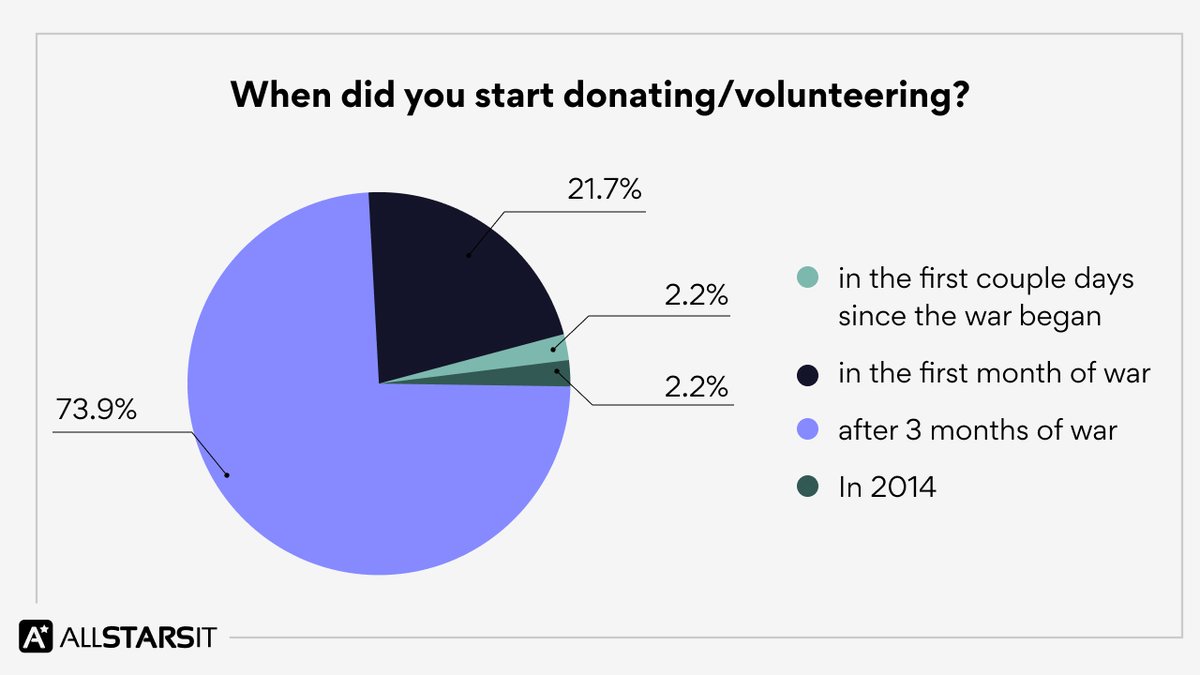 allstarsitcom's tweet photo. And here is the info on when our teammates have started donating: https://t.co/zHyQ4rxU8C