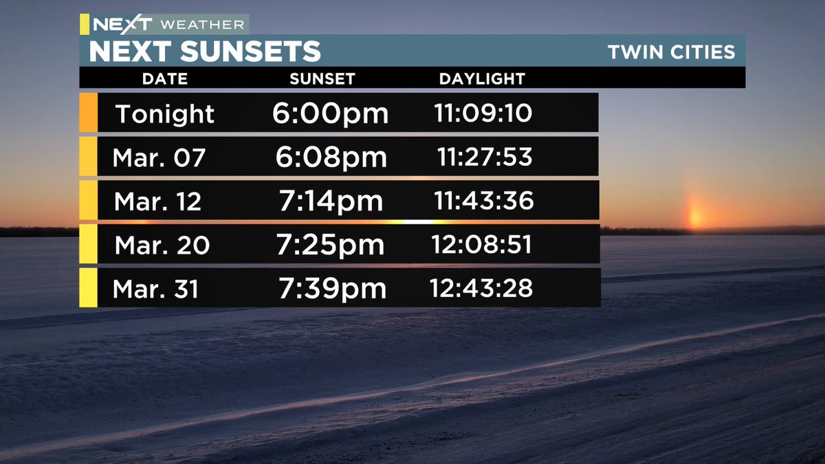 JosephForecast's tweet image. If you want winter to be over... you can celebrate #MeteorologicalSpring (MAR.APR.MAY) 🌇 Today our sunset is at 6 pm! We finish the month at 7:39 pm. Enjoy it :) @WCCO #mnwx