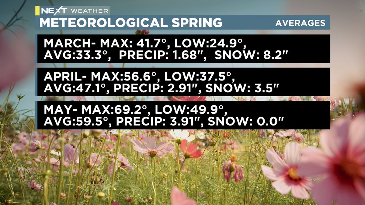 JosephForecast's tweet image. If you want winter to be over... you can celebrate #MeteorologicalSpring (MAR.APR.MAY) 🌇 Today our sunset is at 6 pm! We finish the month at 7:39 pm. Enjoy it :) @WCCO #mnwx