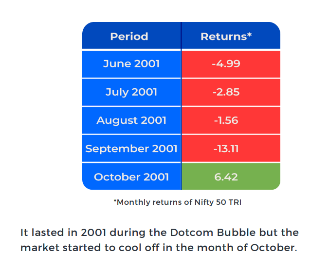 bombaylives's tweet photo. Will the 21-year streak of Nifty 50 break
this year?
Did you know that Nifty 50 monthly returns have never
been consequently negative for more than 3 months in
the past 21 years?  Nice insights by @AssetPlusApp @AshishSethiya21 #nifty #india https://t.co/zdXcWrsRdl