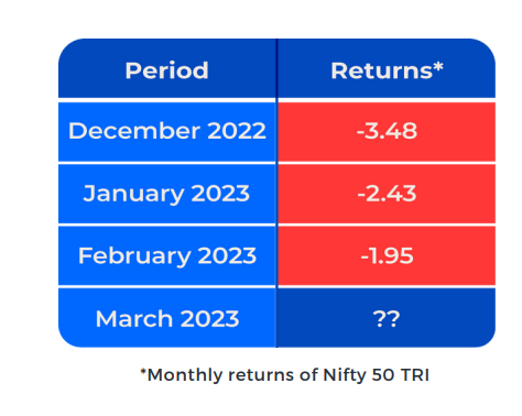 bombaylives's tweet photo. Will the 21-year streak of Nifty 50 break
this year?
Did you know that Nifty 50 monthly returns have never
been consequently negative for more than 3 months in
the past 21 years?  Nice insights by @AssetPlusApp @AshishSethiya21 #nifty #india https://t.co/zdXcWrsRdl