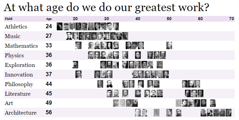 At what age do we do our greatest work? 

[interactive chart: bit.ly/2B2Uw21]