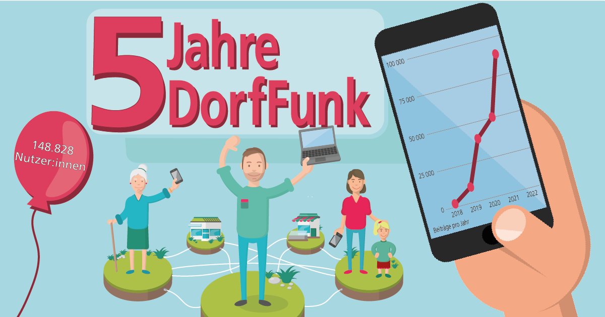 digitaledoerfer's tweet image. Wir freuen uns über 5 Jahre #DorfFunk!🥳 Vielen Dank🤗
@FraunhoferIESE 

#DigitaleDoerfer #SmartRegion #Digitalisierung
