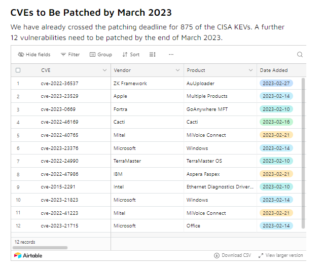 securin_inc's tweet image. CISA updated its KEV again! Here is how March is looking like for security teams!

You have 12 KEVs to patch this month! 

Get the list here - zurl.co/2fah 
 
#CISAKEV #KnownExploitedVulnerabilities #cyberhygiene #cyberattacks