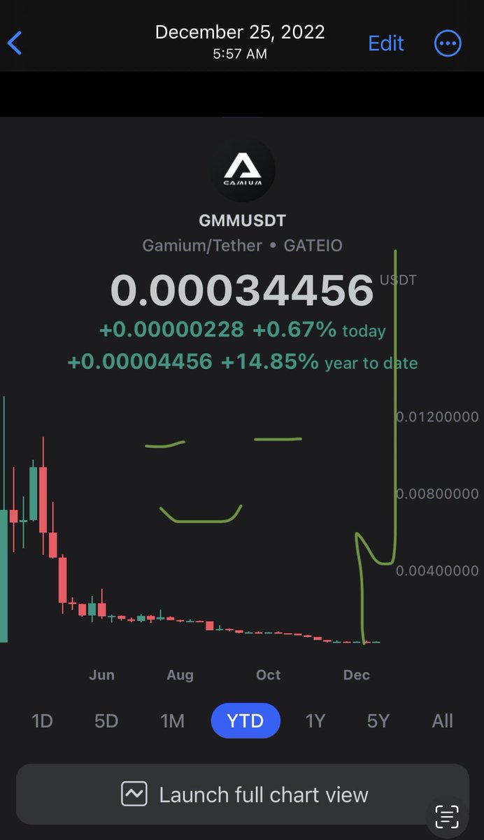 StonedWolvez's tweet photo. This screenshot is from 12/25/22. Always trust yourselves and never second guess it! $GMM #GMM https://t.co/54eR3l14Uz