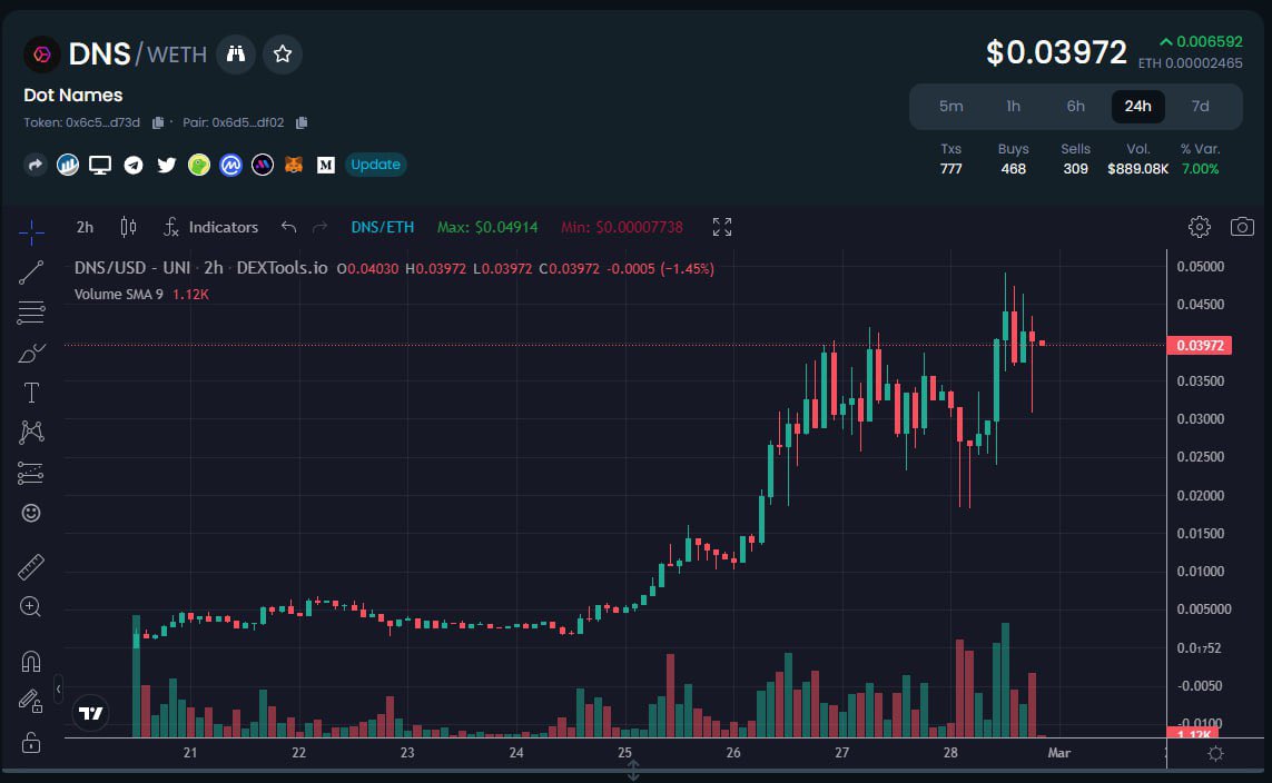 queen_cryp's tweet photo. @dotnames_dns

This is going parabolic 🚀
First multichain name service platform. 
Full hyped community. Competitor $ENS at 400 million.. I am bullish on this 

https://t.co/4M1Y1hobvx

$GETH $BAG $DNS $EGGS $BET $DZOO $DIONE #OPTIMUS $HOICHI
$CULT $BLUR $VOLT $DBI $SHIBP https://t.co/zEmXmwz5tZ