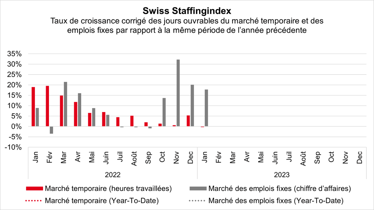 swissstaffing's tweet photo. Les prestataires de services de l’emploi ont bien démarré la nouvelle année. Alors que le nombre d’heures effectuées par les travailleurs temporaires a enregistré un léger recul, le marché des emplois fixes a continué de progresser: https://t.co/musj49tcQC

#SwissStaffingindex https://t.co/VJpO3KILC1