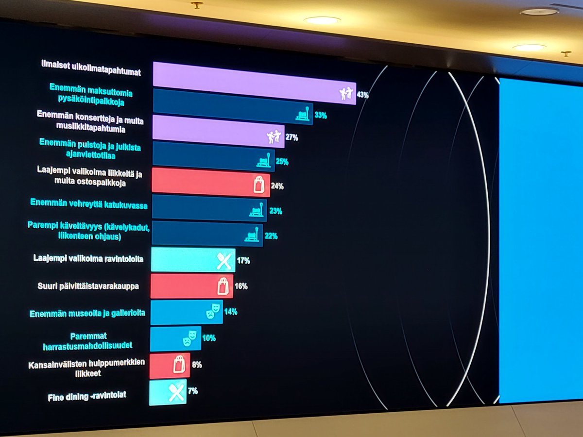 LauraKolbe's tweet photo. Helsingin ydinkeskusta - miten luoda tulevaisuuden elinvoimaa? Todella kiinnostava keskustelu Kaup.talon aulassa, yhteistyössä @UrbariaHelsinki @K2HEL @helsinki . Puhetta kivijalkakaupoista, ihmisen tarpeista sosiaalisena olentona, urbaanista tapahtumista, kävelykaduista, muusta. https://t.co/RhzZXorLD2