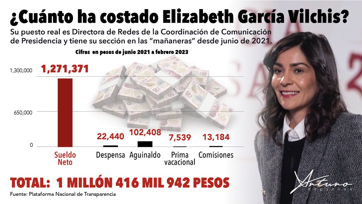 artur_espinosa's tweet photo. Con una marcada incapacidad de lectura, reconocida por @lopezobrador_,  la encargada de la sección "Quién es quién en las mentiras", @QEQMentiras, @_LizVilchis es “la chica del millón” entre sueldos, gratificaciones, aguinaldos y primas vacacionales #SoloDatos. https://t.co/UcpfIk465D