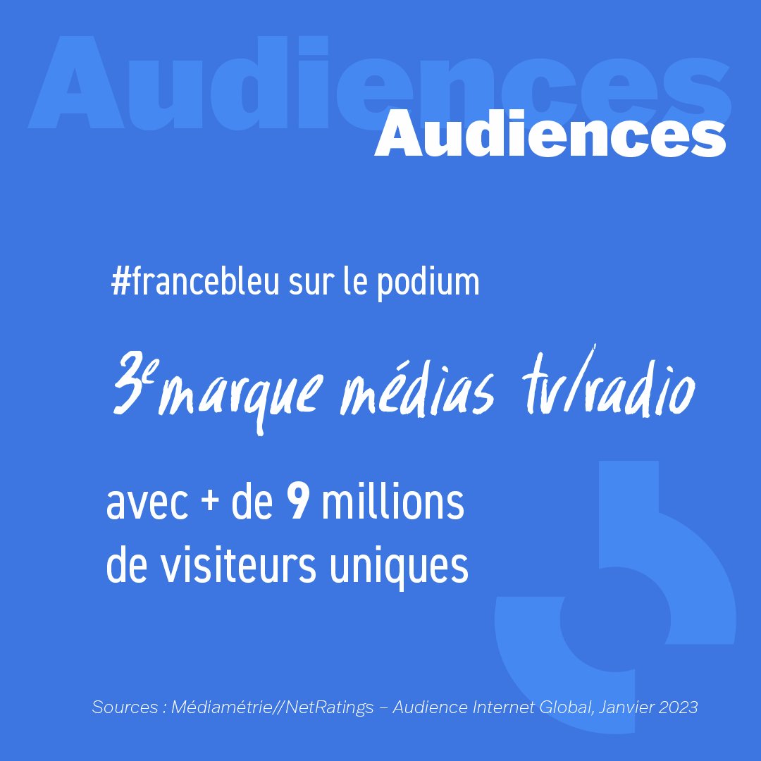 🔵#Audiences numériques janvier 2023
 
💻France Bleu 3e marque médias TV/Radio avec 
🎧 9,1 millions de visiteurs uniques

🙏Merci pour votre fidélité et votre confiance ! 
#proximité #territoire