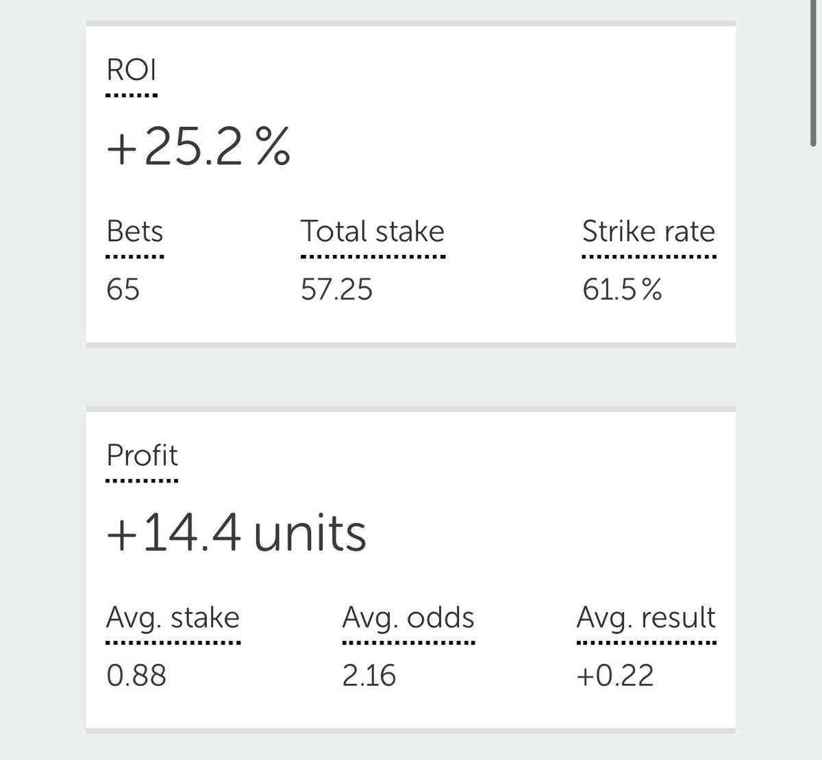 MagnusSpottog's tweet image. February summary 

📚 65 bets
💰+14,4u
📈 25,2 roi