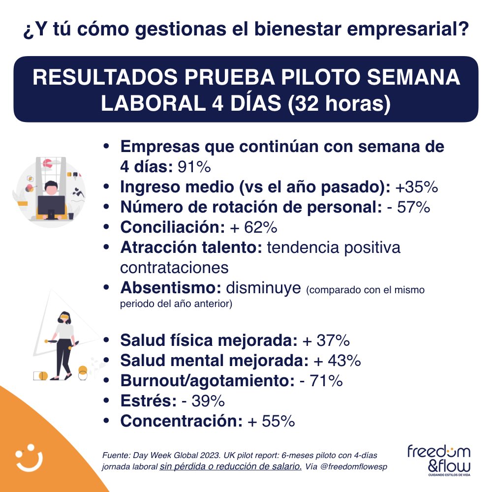 🔖 #CONCILIACION ¡Descarga aquí los resultados de 6-meses piloto con 4-días jornada laboral sin pérdida o reducción de salario! #rrhh #experienciaempleado #healthybox 
👉🏻👉🏻freedomandflowcompany.com/semana-laboral…