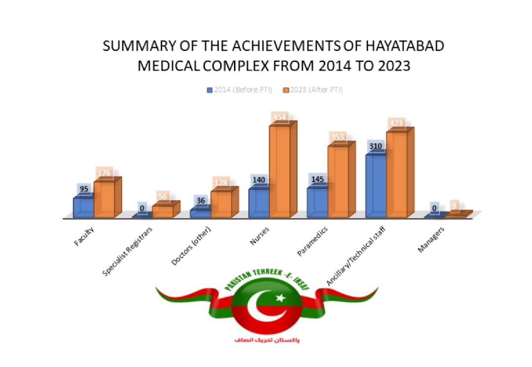 InsafDrsForum's tweet image. Thanks to increased recruitment of highly skilled doctors and medical staff, Hayatabad Medical Complex has been able to improve patient care. It's heartening to see such dedication to improving healthcare outcomes in the region.
#PTIHealthReforms