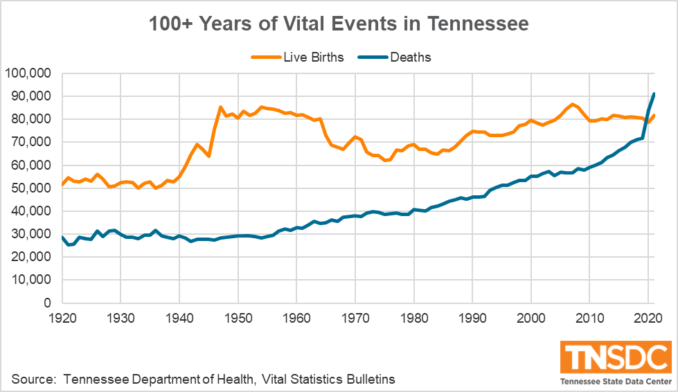 TN_SDC's tweet photo. 101 years of birth and death data for Tennessee pulled from @TNDeptofHealth vital statistics bulletins dating back to 1920. They show the historic nature of events in 2020 and 2021 when deaths exceeded births. 1/x https://t.co/aJeAi8RScz