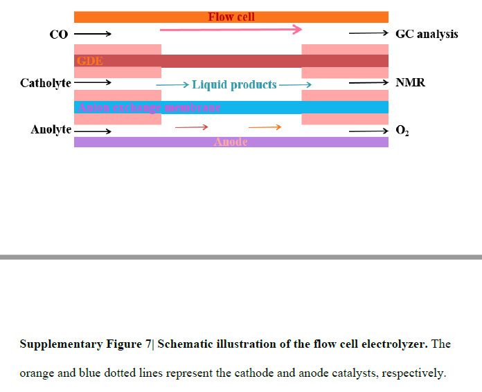 CG_Armstrong's tweet photo. "The CO electroreduction performances were implemented with a three-compartment electrochemical flow cell (Supplementary Fig. 7)" - the reproducibility crisis in a nutshell... Seriously, how did this get by reviewers for Nature Communications?! https://t.co/xex5WscSz0