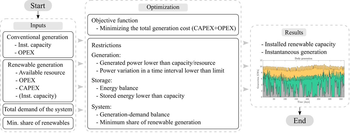 Congratulations to our WP1 partners from CITCEA-UPC for their latest publication on Global Challenges. The publication titled: "Definition of Scenarios for Modern Power Systems with a High Renewable Energy Share" 
Find all POSYTYF publications here: lnkd.in/eSjKR8TP