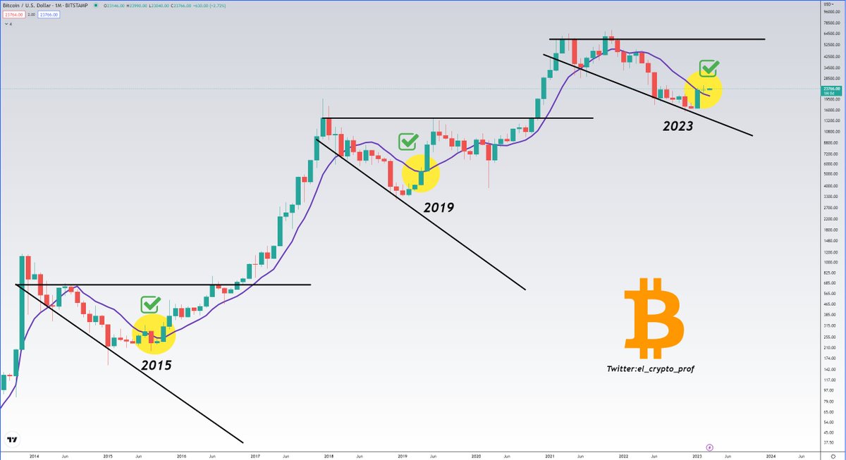 el_crypto_prof's tweet photo. #Bitcoin -Update

The month of February has successfully closed above the MA10-Line. ✅

This only happened in 2015 and 2019 after such a long correction. 

Both times it signalled the start of a new bull run for $BTC.

Historically, the new bull run for $BTC has started.🎯 https://t.co/BkgrK6vZi8