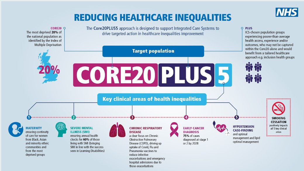TU_NHS's tweet photo. Our colleague @SafeeraAhmed is attending a launch event to bring together Core20PLUS ambassadors and leaders. The focus is: 

- Empowering Ambassadors 
- Increasing awareness of key topics 
- Share and spread quality improvement work 

#Core20PLUS5 

https://t.co/cDZkQAKYYv https://t.co/4v0waijtSg