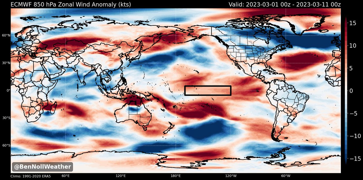 A full-fledged westerly wind burst is coming in the next 1-2 weeks, with huge positive zonal wind anomalies (🔴) in the equatorial Pacific...

This won't just be a reduction in the trade winds, but a full reversal to westerlies in the east.

Could be an El Niño kick-starter...!