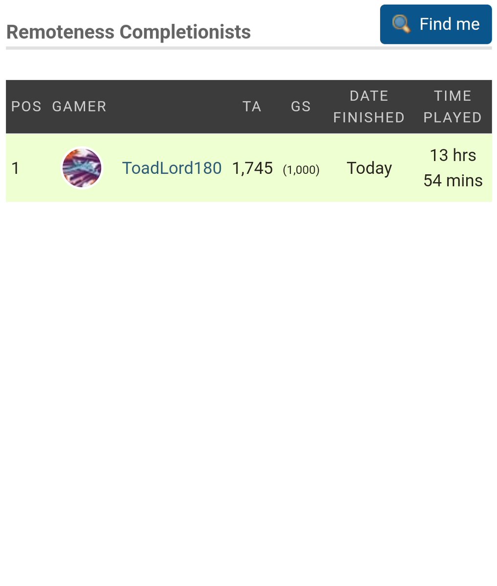 ToadLord180's tweet photo. Big thanks to @krgames_it for allowing me to be number 1 in the world on @TrueAchievement to complete the game "Remoteness" really great game and I look forward to more titles! https://t.co/pGa9YEgUTc